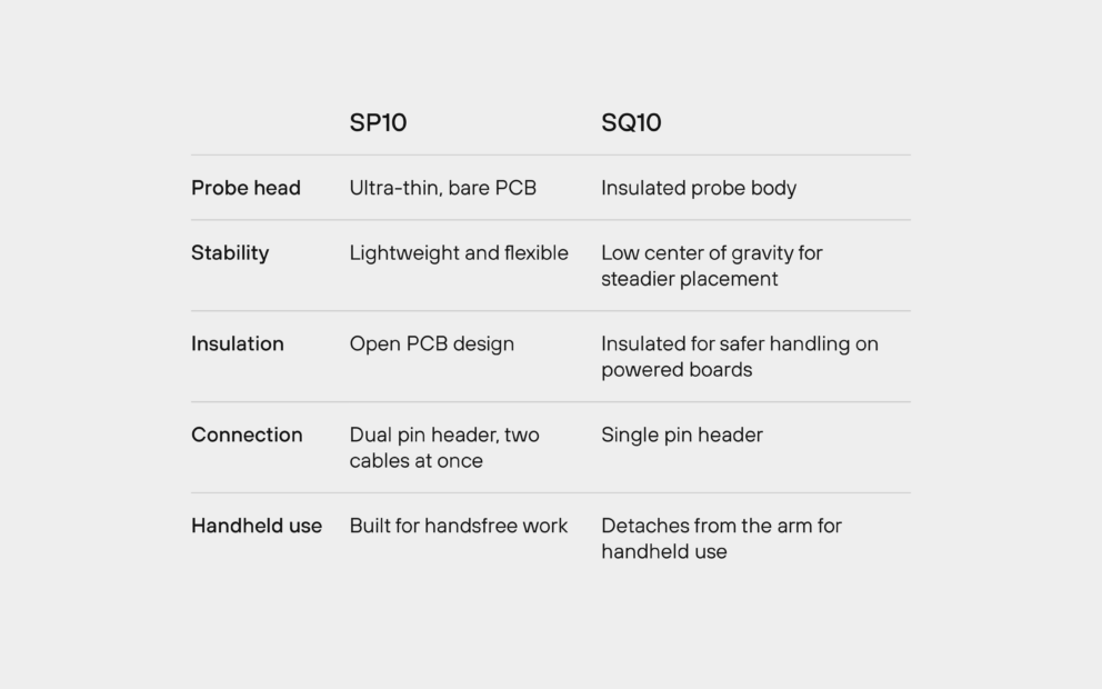 SP10 vs SQ10 table: bare PCB head and dual pin header versus insulated body, single pin header, stability and handheld use.