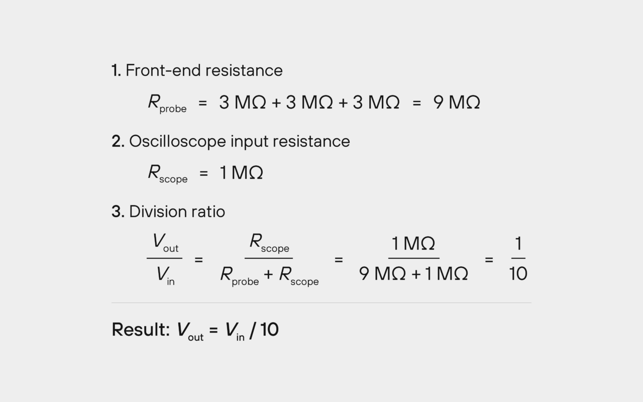Resistive divider calculation: 9 megohms in the probe and 1 megohm at the oscilloscope input give a 10:1 division ratio.