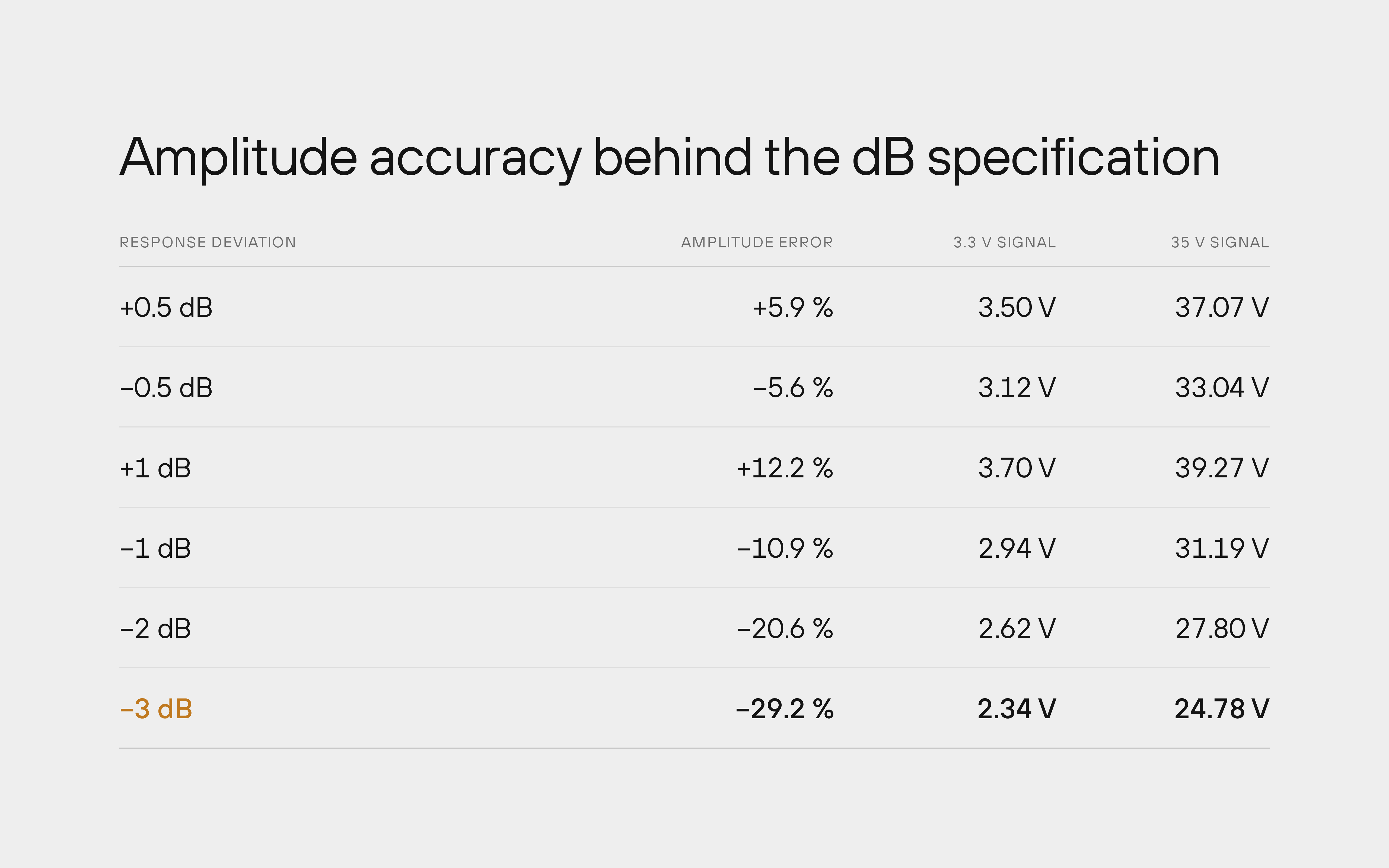 Table of amplitude error per dB of deviation, from +5.9 % at +0.5 dB to -29.2 % at -3 dB, for 3.3 V and 35 V signals.