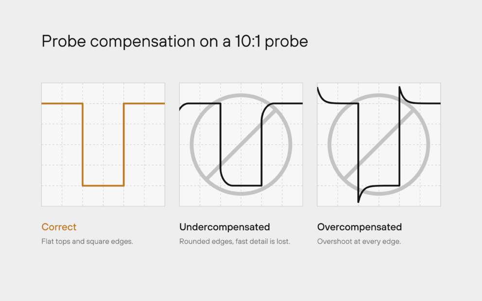 Square waves on a 10:1 probe: correct compensation gives flat tops, undercompensation rounds the edges, overcompensation overshoots.