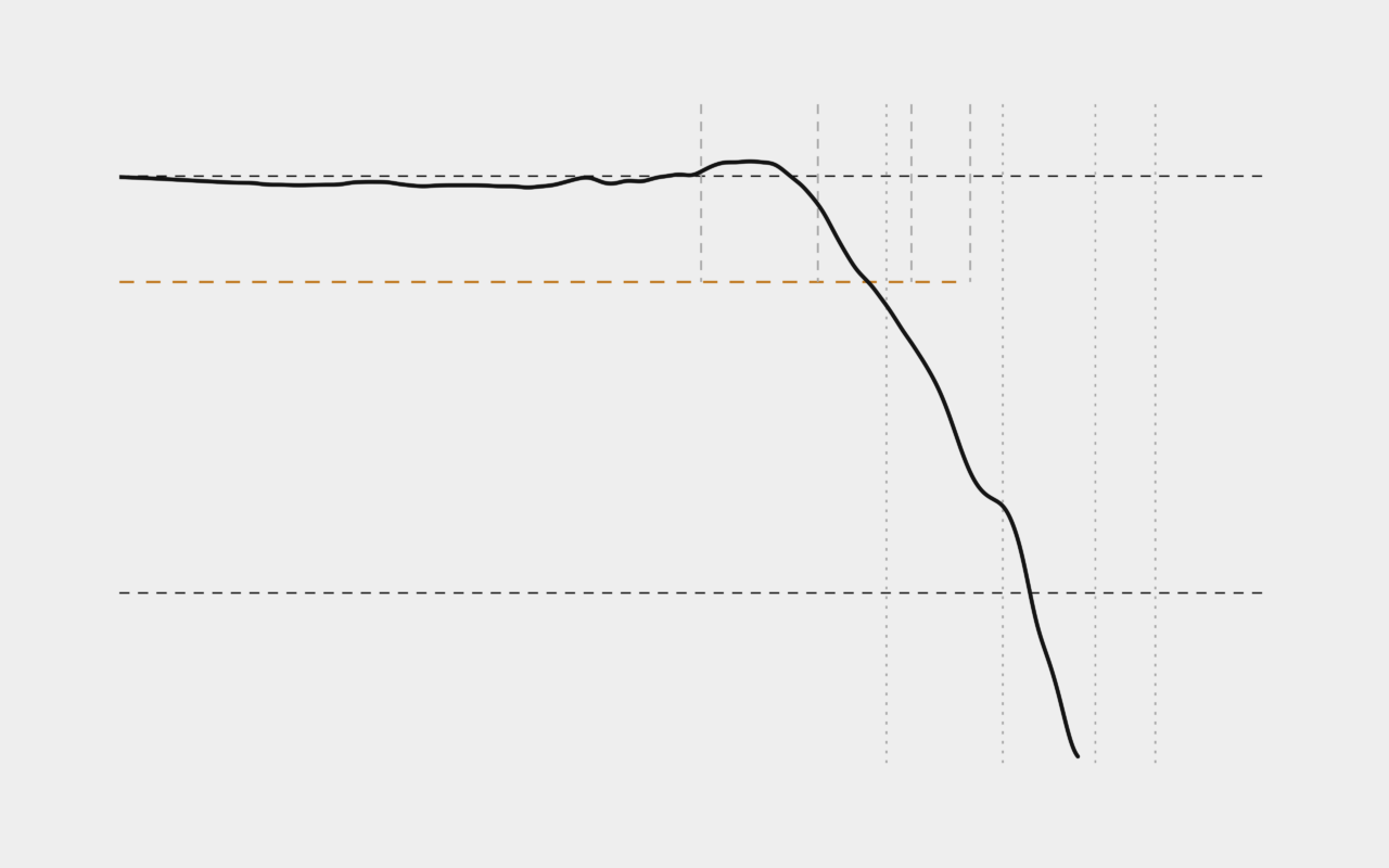 Probe frequency response curve that stays flat, peaks slightly and then rolls off through the flatness limit and the -3 dB line.