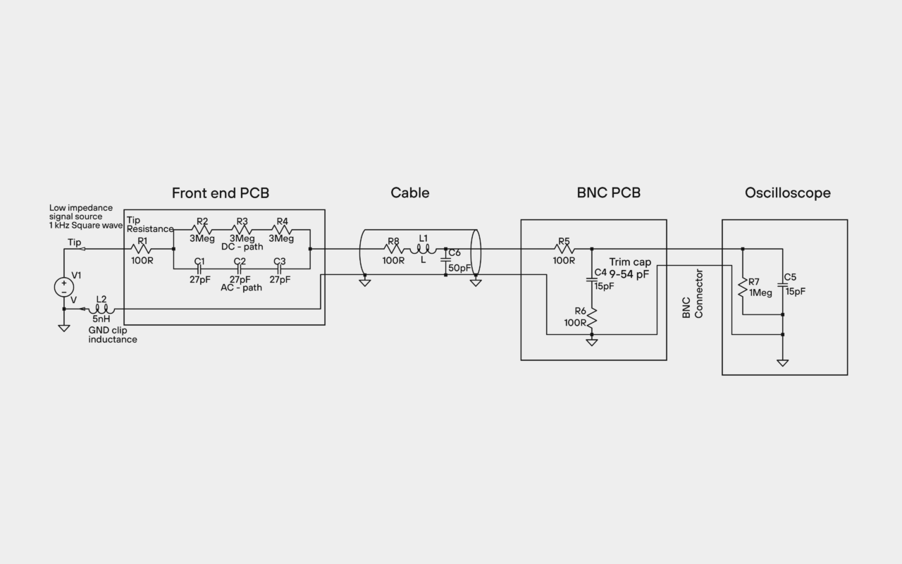 Schematic of a passive 10:1 probe from tip to scope: resistive and capacitive front end, lossy cable, BNC compensation, scope input.