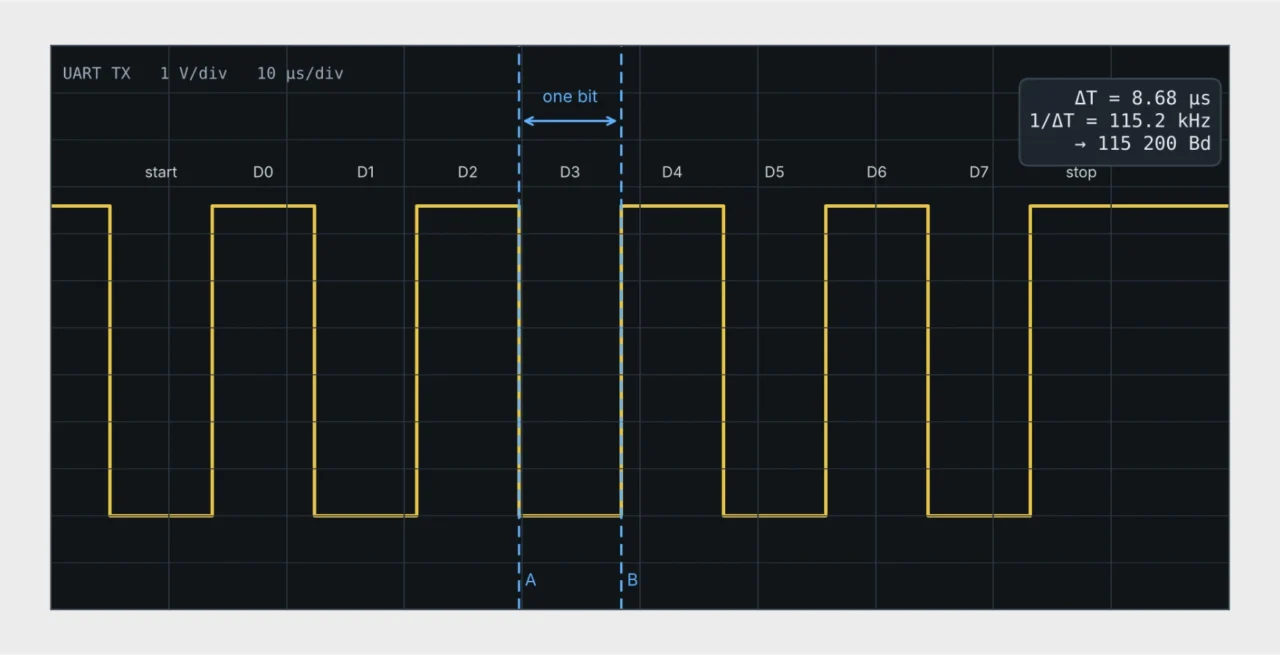 Oscilloscope screen measuring one UART bit with cursors to find the baud rate
