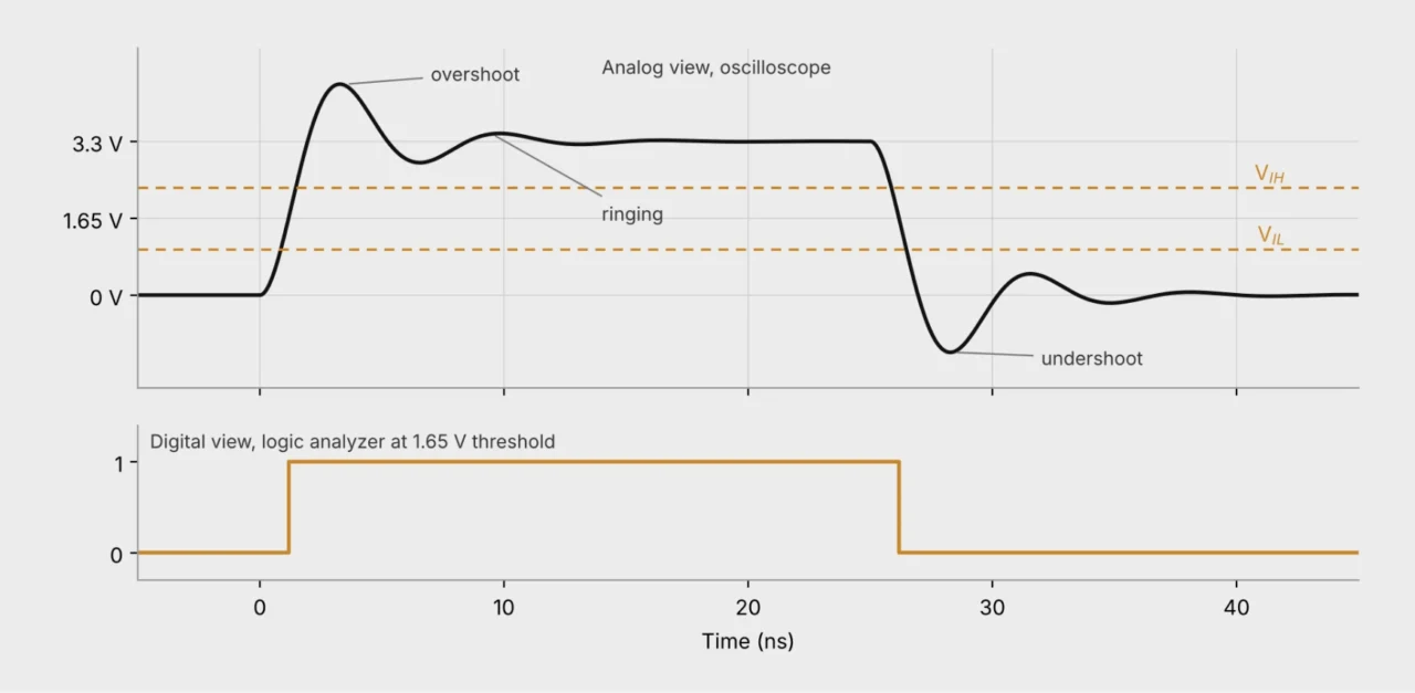 The same edge seen by an oscilloscope with overshoot and ringing and by a logic analyzer as a clean transition