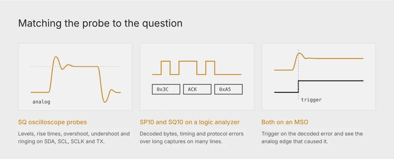 Which probe to use: SQ oscilloscope probes, SP10 and SQ10 on a logic analyzer, or both on an MSO
