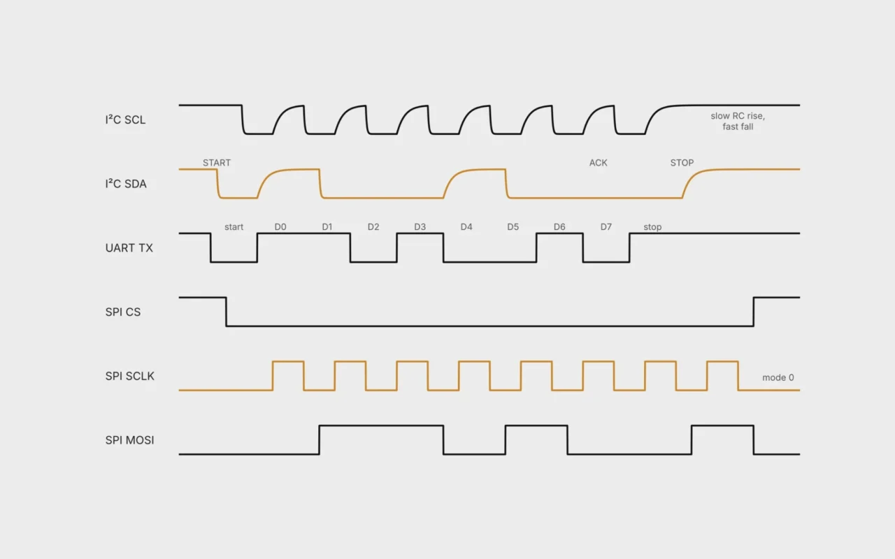 Typical I²C, UART and SPI waveforms