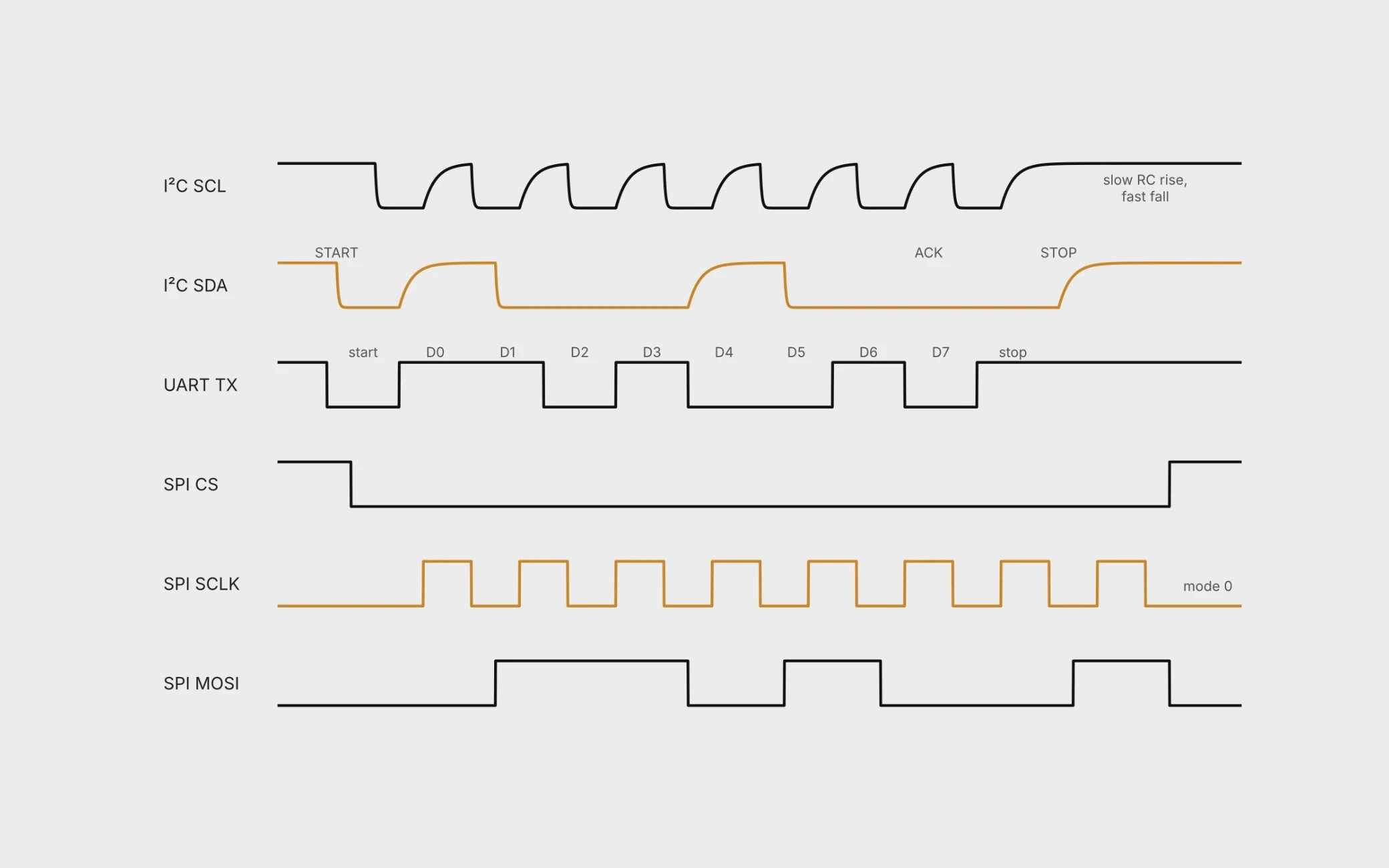 Typical I²C, UART and SPI waveforms