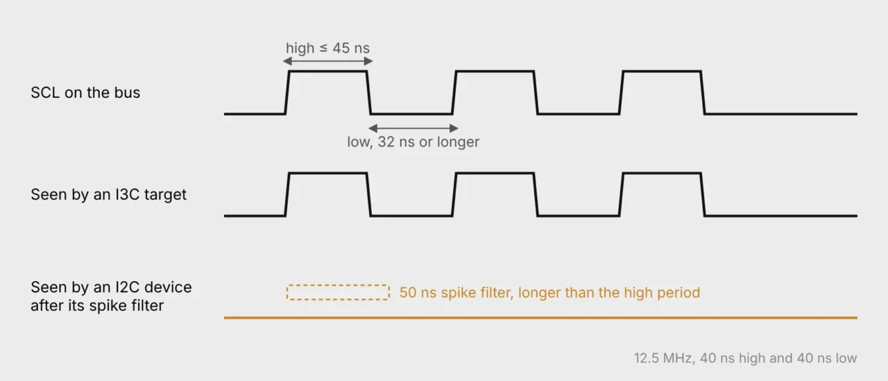 SCL on an I3C mixed bus with short high periods that a 50 ns I2C spike filter removes