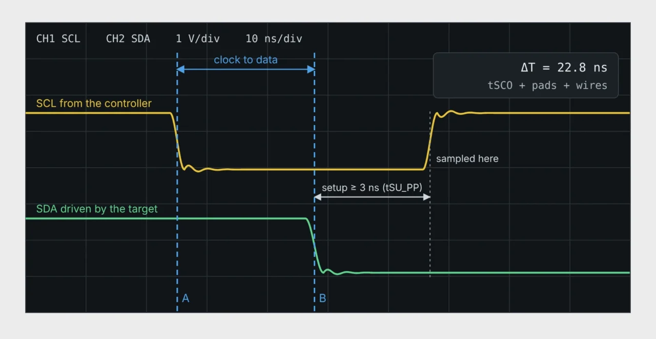Oscilloscope screen measuring the clock-to-data delay of an I3C read with cursors on SCL and SDA