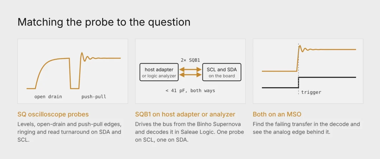 Which probe to use for I3C: SQ oscilloscope probes, the bidirectional SQB1 on a host adapter or logic analyzer, or both on an MSO