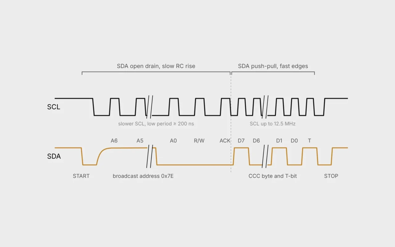 An I3C SDR frame with an open-drain address header followed by push-pull data