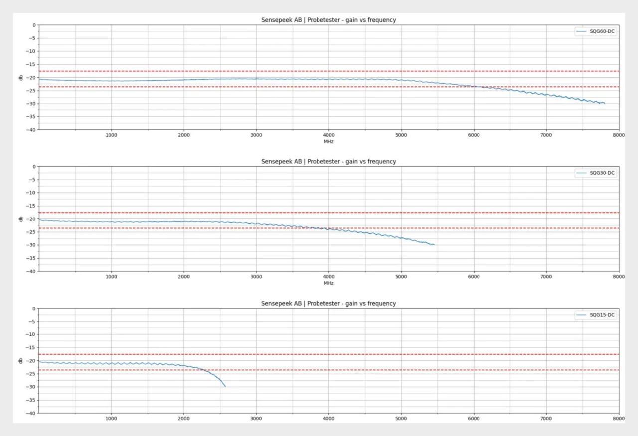 Measured gain versus frequency for SQG60-DC, SQG30-DC and SQG15-DC probes