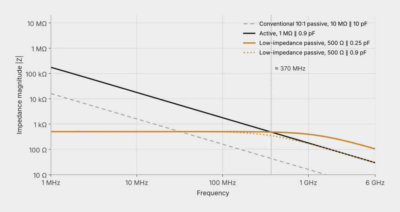 Modelled input impedance versus frequency for conventional passive, active and low-impedance passive probes