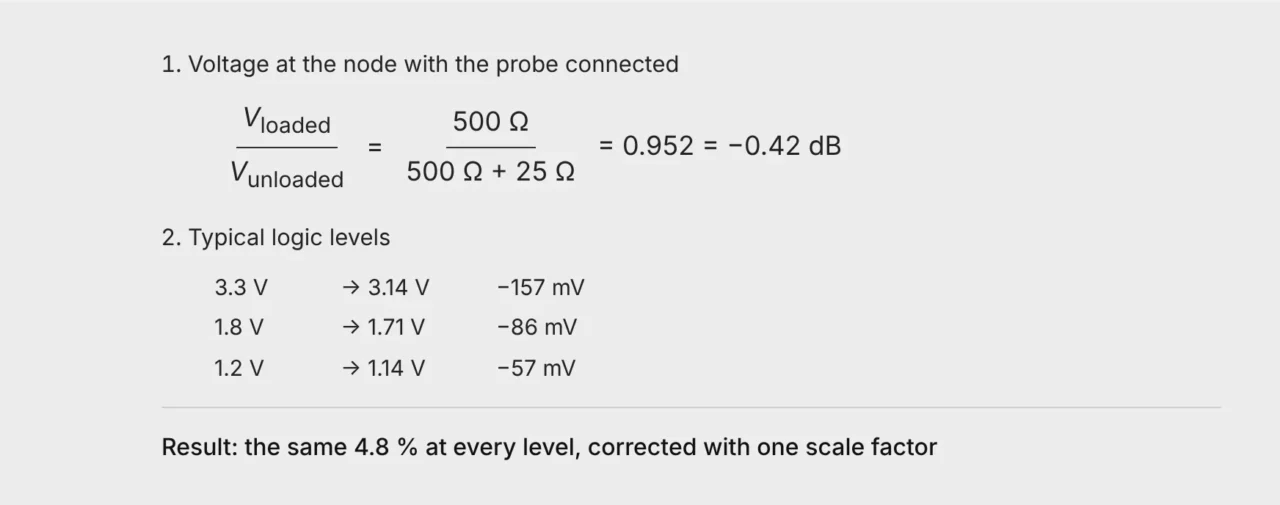Loading of a 500 Ω probe on a 50 Ω line and the effect on 3.3 V, 1.8 V and 1.2 V logic levels