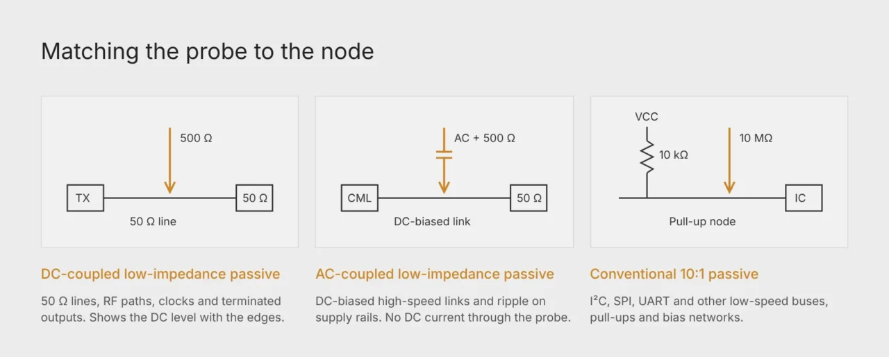 Which probe type to use on 50 Ω lines, DC-biased links and pull-up nodes