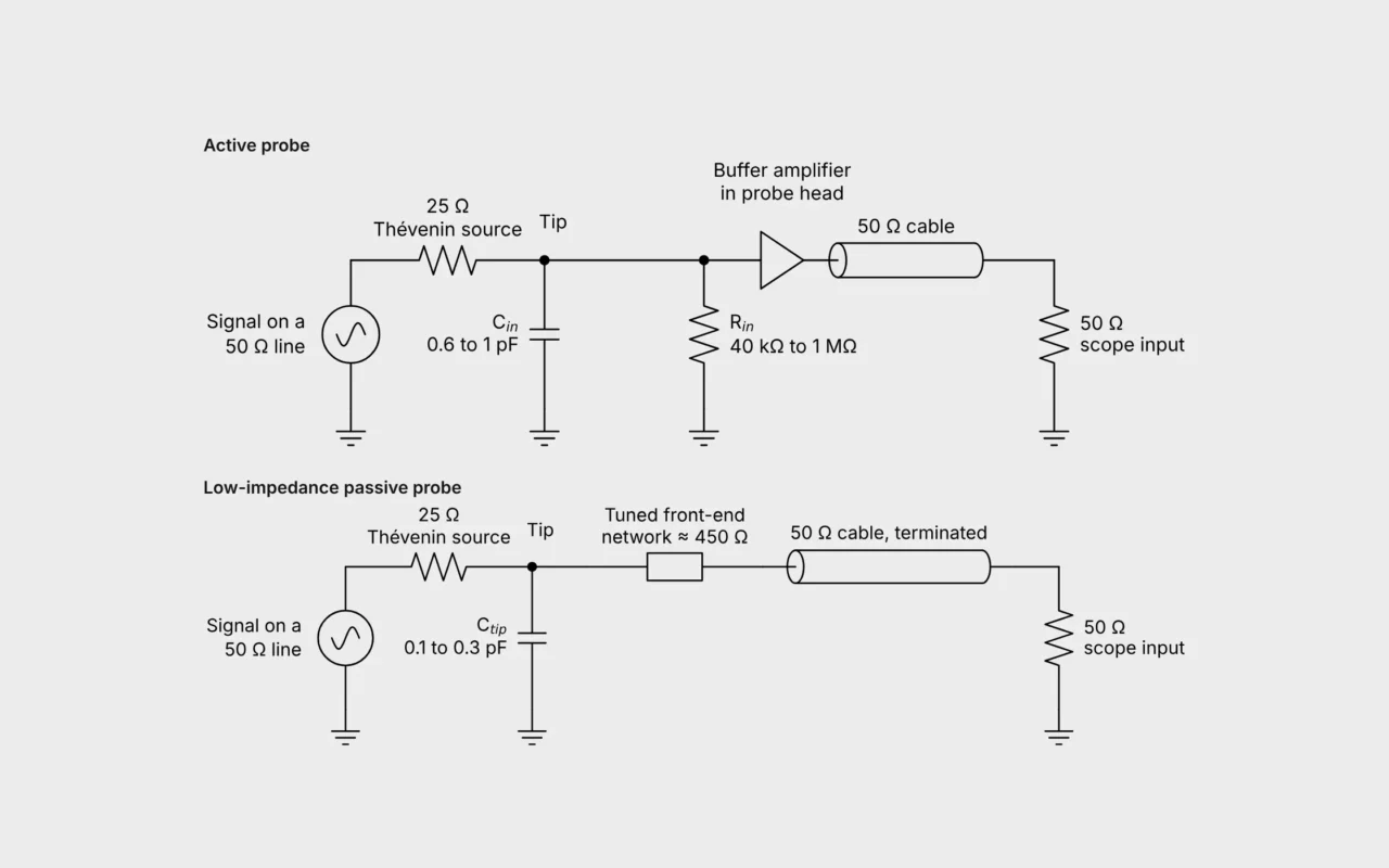 Simplified circuit models of an active probe and a low-impedance passive probe connected to a 50 Ω line